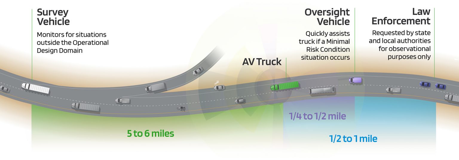 Setting The Stage For The World’s First Driver Out Autonomous Truck ...